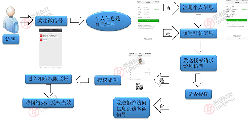 微信访客系统流程